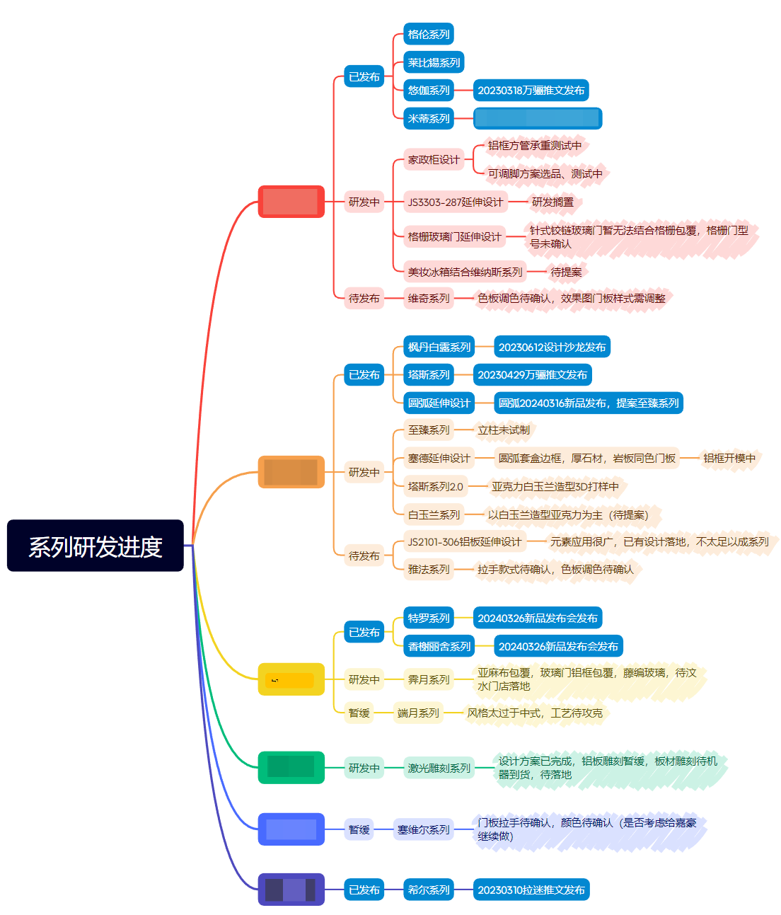 系列研发看板